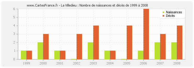 La Villedieu : Nombre de naissances et décès de 1999 à 2008